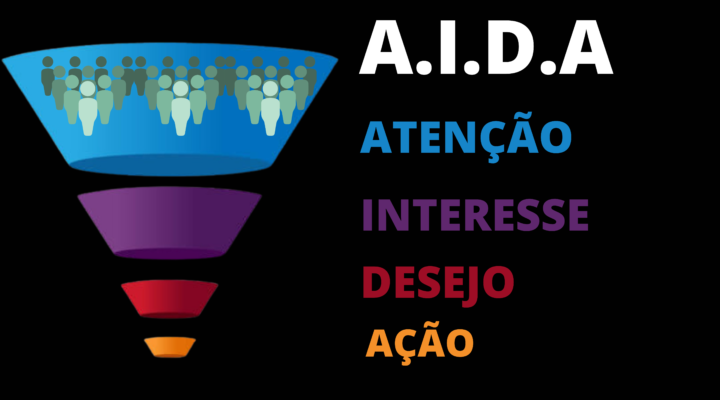 A.I.D.A (Atenção, Interesse, Desejo, Ação)